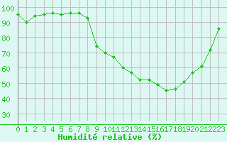 Courbe de l'humidit relative pour Chambry / Aix-Les-Bains (73)