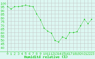 Courbe de l'humidit relative pour Annecy (74)