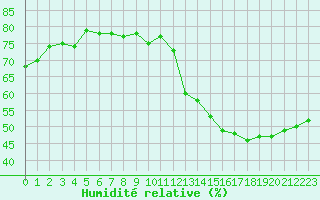 Courbe de l'humidit relative pour Jan (Esp)