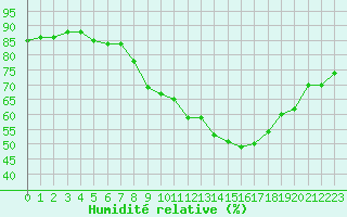 Courbe de l'humidit relative pour Grimentz (Sw)