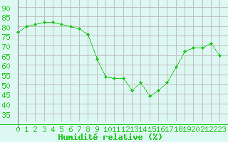 Courbe de l'humidit relative pour Cannes (06)
