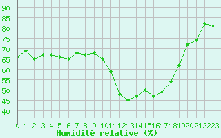 Courbe de l'humidit relative pour Montlimar (26)