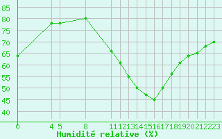 Courbe de l'humidit relative pour Saint-Bauzile (07)