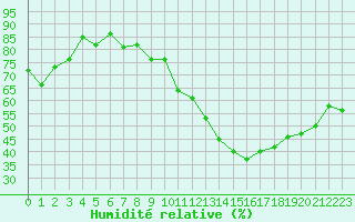 Courbe de l'humidit relative pour Belfort-Dorans (90)