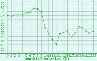 Courbe de l'humidit relative pour Agde (34)