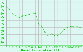 Courbe de l'humidit relative pour Saint-Maximin-la-Sainte-Baume (83)