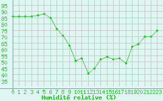 Courbe de l'humidit relative pour San Casciano di Cascina (It)