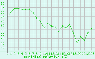 Courbe de l'humidit relative pour Biscarrosse (40)