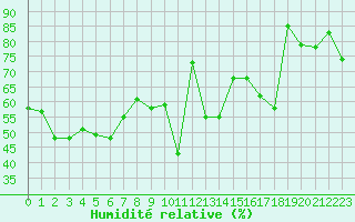 Courbe de l'humidit relative pour Cap Bar (66)