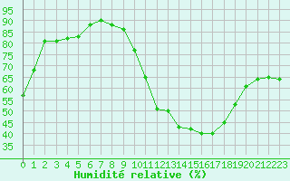 Courbe de l'humidit relative pour Cognac (16)