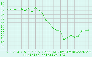 Courbe de l'humidit relative pour Cap de la Hve (76)