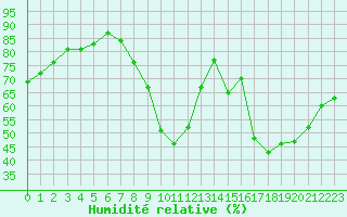 Courbe de l'humidit relative pour Orlans (45)