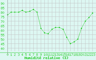 Courbe de l'humidit relative pour Sanary-sur-Mer (83)