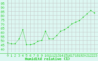 Courbe de l'humidit relative pour Ile du Levant (83)