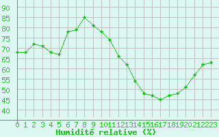 Courbe de l'humidit relative pour Triel-sur-Seine (78)