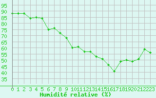 Courbe de l'humidit relative pour Grimentz (Sw)