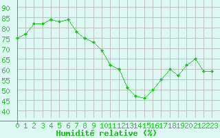 Courbe de l'humidit relative pour Lyon - Saint-Exupry (69)