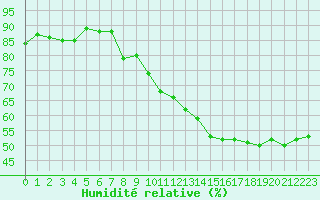 Courbe de l'humidit relative pour Thoiras (30)