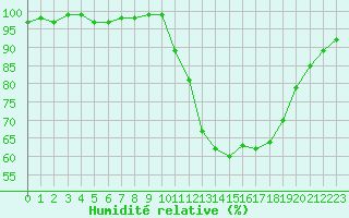 Courbe de l'humidit relative pour Lignerolles (03)