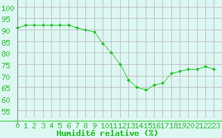Courbe de l'humidit relative pour Toussus-le-Noble (78)