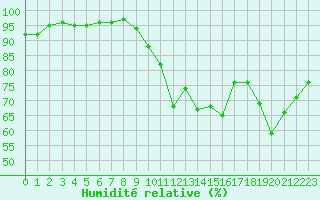 Courbe de l'humidit relative pour Kernascleden (56)