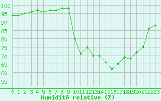 Courbe de l'humidit relative pour Saint-Brieuc (22)