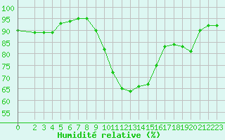 Courbe de l'humidit relative pour Izegem (Be)