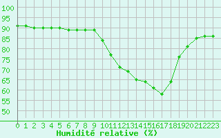 Courbe de l'humidit relative pour Ontinyent (Esp)