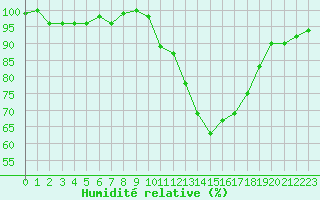 Courbe de l'humidit relative pour Tour-en-Sologne (41)