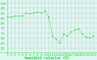 Courbe de l'humidit relative pour Saint-Jean-de-Vedas (34)