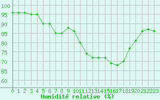 Courbe de l'humidit relative pour Aizenay (85)