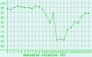 Courbe de l'humidit relative pour Saint-Germain-du-Puch (33)