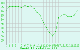Courbe de l'humidit relative pour Vernouillet (78)