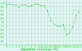 Courbe de l'humidit relative pour Cherbourg (50)