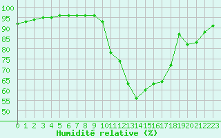 Courbe de l'humidit relative pour Landivisiau (29)