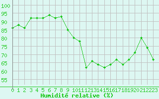 Courbe de l'humidit relative pour Saint-Girons (09)