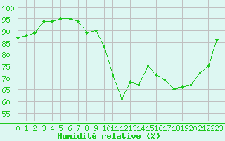 Courbe de l'humidit relative pour Lamballe (22)