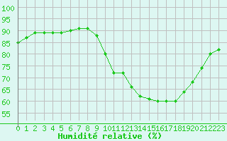 Courbe de l'humidit relative pour Corsept (44)