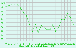Courbe de l'humidit relative pour Landivisiau (29)