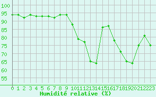 Courbe de l'humidit relative pour Auxerre-Perrigny (89)
