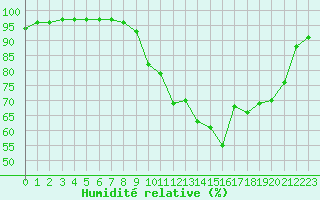 Courbe de l'humidit relative pour Annecy (74)