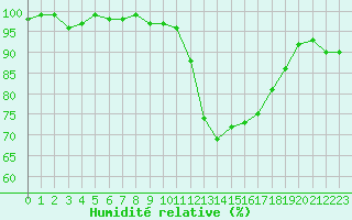 Courbe de l'humidit relative pour Lignerolles (03)
