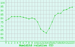 Courbe de l'humidit relative pour Berson (33)