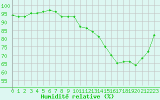 Courbe de l'humidit relative pour Cavalaire-sur-Mer (83)