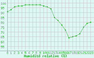 Courbe de l'humidit relative pour Niort (79)