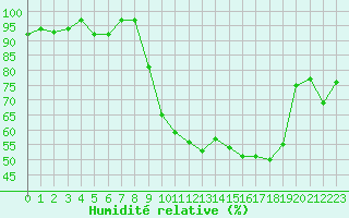 Courbe de l'humidit relative pour Metz-Nancy-Lorraine (57)