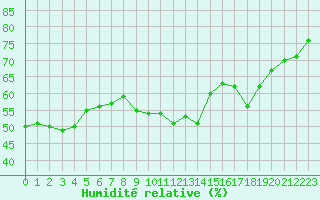 Courbe de l'humidit relative pour Figari (2A)