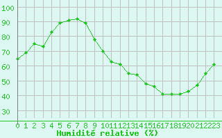 Courbe de l'humidit relative pour Le Mans (72)