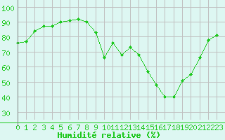 Courbe de l'humidit relative pour Charleville-Mzires (08)