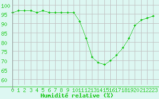 Courbe de l'humidit relative pour Orly (91)